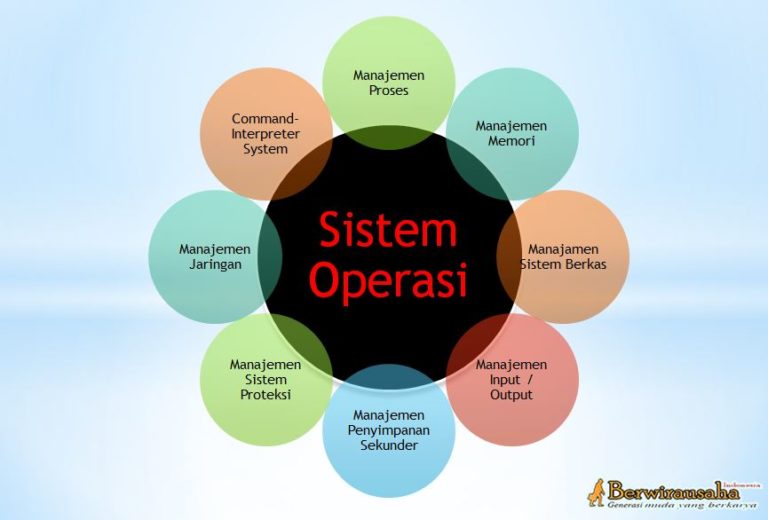 Komponen Pada Sistem Operasi