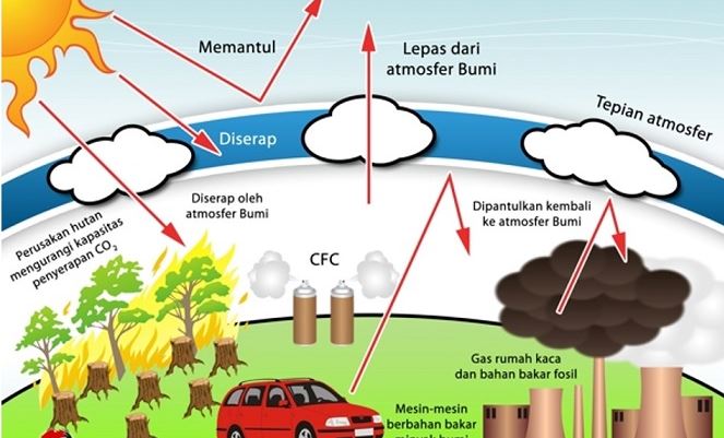 Gas penyebab efek rumah kaca